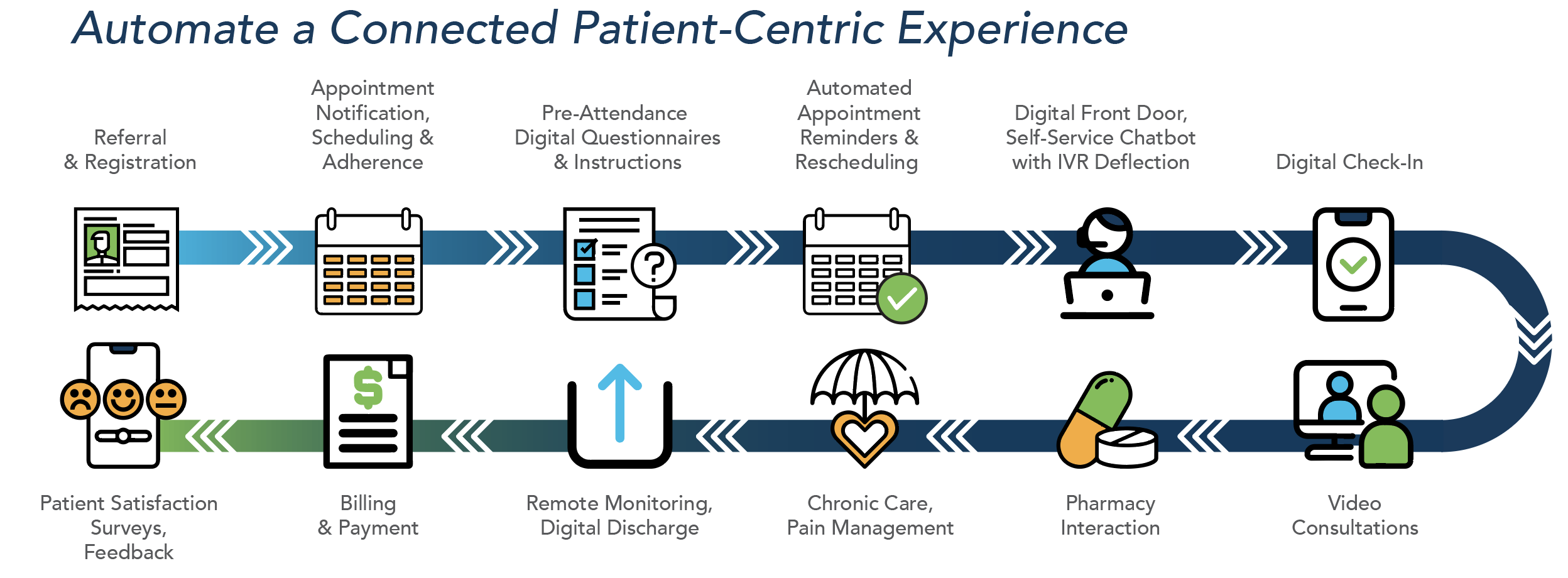 automated patient-centric